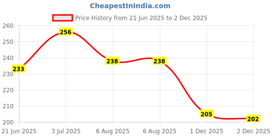 flipkart.com num num Sprouted Ragi Beetroot Porridge Cereal num num Price History Graph from 21 Jun 2025 to 2 Dec 2025
