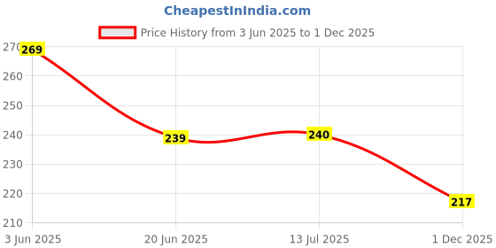 flipkart.com num num Weight Gain Combo Pack Cereal num num Price History Graph from 3 Jun 2025 to 1 Dec 2025