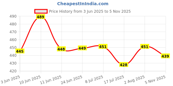 flipkart.com numak Women Slim Fit White Lycra Blend Trousers numak Price History Graph from 3 Jun 2025 to 5 Nov 2025