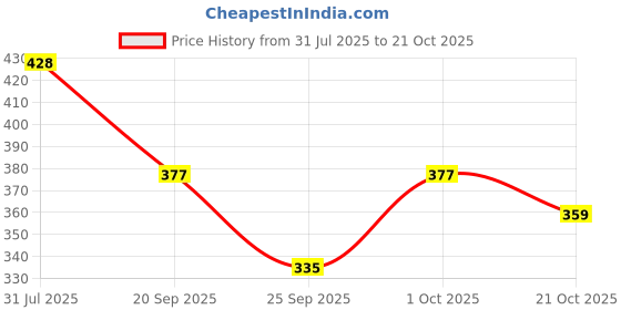 flipkart.com numak Women Slim Fit White Lycra Blend Trousers numak Price History Graph from 31 Jul 2025 to 21 Oct 2025