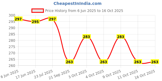 flipkart.com dorytoys NUMBER Blocks Timber Tower Tumbling Game for Kids dorytoys Price History Graph from 6 Jun 2025 to 16 Oct 2025