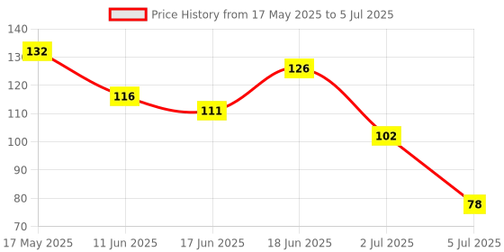 flipkart.com shayona mall Number Clicker Tally 5-Digit Counter Finger Ring Electronic Light Digital Counting Machine for Cricket Umpire and Various Counting Purpose Digital Tally Counter shayona mall Price History Graph from 17 May 2025 to 5 Jul 2025