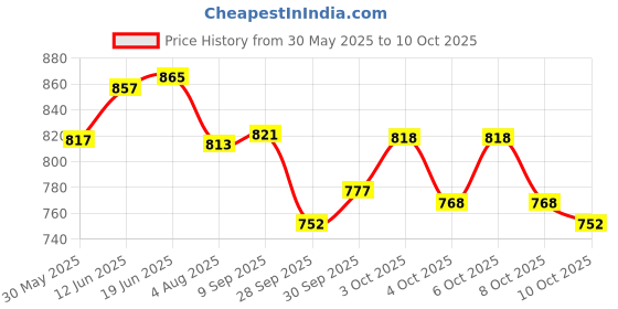 flipkart.com bestie toys Number cognitive operation bead matching game Educational, Toddler Sports toys bestie toys Price History Graph from 30 May 2025 to 10 Oct 2025