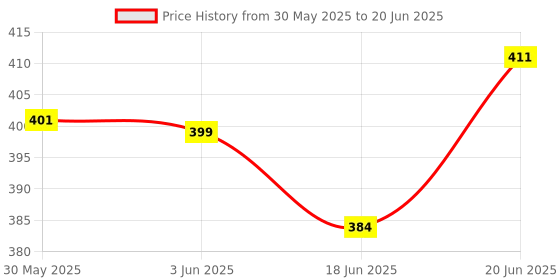 flipkart.com plus shine Number Counting Calculator Board Maze Puzzle Learning Math Calculation Board plus shine Price History Graph from 30 May 2025 to 20 Jun 2025