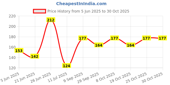 flipkart.com mobfest Number Lock for Cycle Bicycle Helmet Fixed Password Lock Black Color Combination Lock mobfest Price History Graph from 5 Jun 2025 to 29 Oct 2025