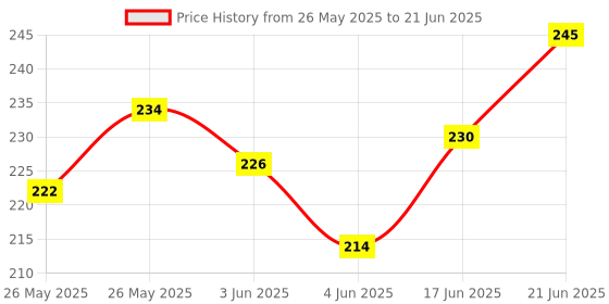 flipkart.com technochitra Number Lock Password Diary A5 Notebook Single 80 Pages technochitra Price History Graph from 26 May 2025 to 21 Jun 2025