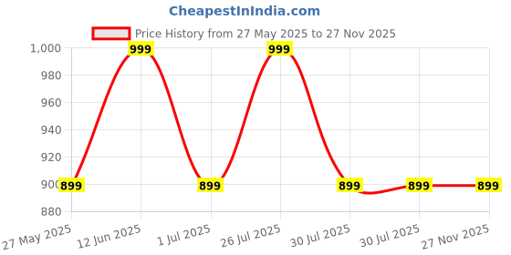 flipkart.com number Navo Buds N1 w/ 100Hrs Playtime, 4Mic ENC, Dual Pairing, High Bass,Fast Charge Bluetooth Headset number Price History Graph from 27 May 2025 to 27 Nov 2025
