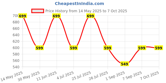 flipkart.com number Navo Buds X1 w/ 50H Playtime, Dual Pairing, 13mm Speakers, ENC, 45ms Low Latency Bluetooth Headset number Price History Graph from 14 May 2025 to 7 Oct 2025