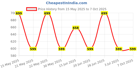 flipkart.com number Navo Buds X1 w/ 50H Playtime, Dual Pairing, 13mm Speakers, ENC, 45ms Low Latency Bluetooth Headset number Price History Graph from 15 May 2025 to 6 Oct 2025