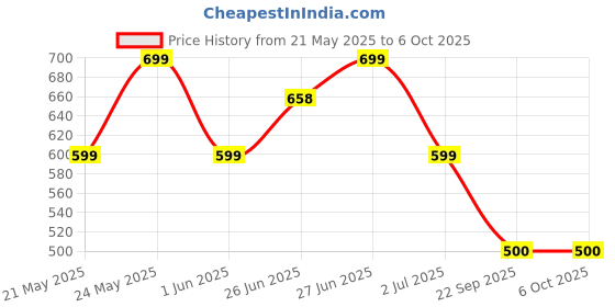 flipkart.com number Navo Buds X1 w/ 50H Playtime, Dual Pairing, 13mm Speakers, ENC, 45ms Low Latency Bluetooth Headset number Price History Graph from 21 May 2025 to 5 Oct 2025