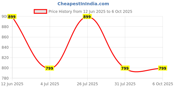flipkart.com number Navo Buds Z1 w/ Digital Display, 72H Playtime, 4Mic ENC, Dual Pairing, Hi-Bass Bluetooth Headset number Price History Graph from 12 Jun 2025 to 6 Oct 2025