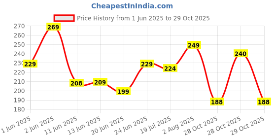 flipkart.com ksheeri Number Plate Frames (Front and Rear), Black Car Registration Plate Holders Car Number Plate ksheeri Price History Graph from 1 Jun 2025 to 29 Oct 2025