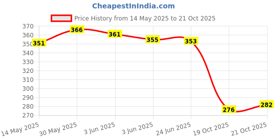 flipkart.com l3 modz Number Plate Relocation Clamp for Triumph Speed 400 | Triumph Scrambler 400x Bike Fairing Kit l3 modz Price History Graph from 14 May 2025 to 21 Oct 2025