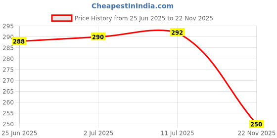 flipkart.com imad NUMBER PLATE STAND FOR FZ BIKES Bike Number Plate imad Price History Graph from 25 Jun 2025 to 22 Nov 2025