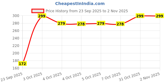 flipkart.com imad NUMBER PLATE STAND FOR RAIDER Bike Number Plate imad Price History Graph from 23 Sep 2025 to 1 Nov 2025