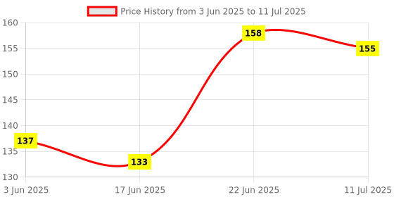 flipkart.com shalafi Number Puzzle Board for Kids with Colorful Picture Early counting Learning Board shalafi Price History Graph from 3 Jun 2025 to 11 Jul 2025