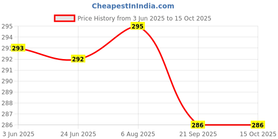 flipkart.com lakshminarayan sales Number Slide Wooden Puzzles - Brain Teaser IQ Game - Non Interlocked Pieces (5 x 5) - 1 To 24 Number Word Games lakshminarayan sales Price History Graph from 3 Jun 2025 to 14 Oct 2025