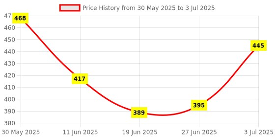 flipkart.com cubelelo Number Sliding Puzzle 4x4 (Magnetic) cubelelo Price History Graph from 30 May 2025 to 3 Jul 2025