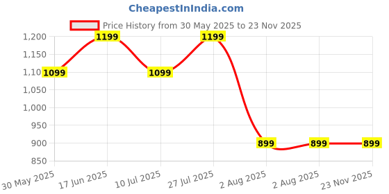 flipkart.com number Super Buds GT M9 Gaming TWS Earbuds, 60Hr Playback, ANC, 4 Mic ENC, Dual Pairing Bluetooth Headset number Price History Graph from 30 May 2025 to 23 Nov 2025