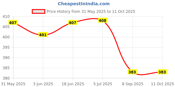 flipkart.com morel NUMBER TOKEN COIN 1 TO 100 PRINT WITH HOLE & MEMO STAND DOCTOR TOKEN FOR CLINIC Coin Bank morel Price History Graph from 31 May 2025 to 9 Oct 2025