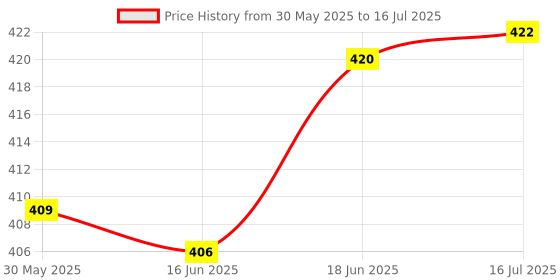 flipkart.com plus shine Number/Counting 1-10 Maze Matching Practice Board Game Wooden Maze Chase Puzzle plus shine Price History Graph from 30 May 2025 to 16 Jul 2025