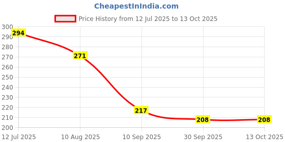 flipkart.com vsindia Numbered Tumbling Tower Game vsindia Price History Graph from 12 Jul 2025 to 13 Oct 2025