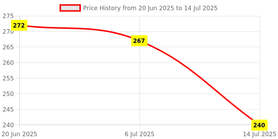 flipkart.com spartan kids Number,Fruit and Alphabet Flash Cards For Kids(set of 3) spartan kids Price History Graph from 20 Jun 2025 to 14 Jul 2025