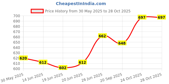 flipkart.com dinojames Numbering Machine 6 Digit (Heavy Duty)Office Set dinojames Price History Graph from 30 May 2025 to 28 Oct 2025