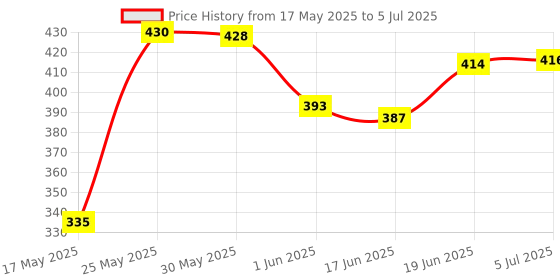 flipkart.com shopee Numbers Alphabets Learning Toys with Led Display, Music, Spell & Asking Mode shopee Price History Graph from 17 May 2025 to 5 Jul 2025