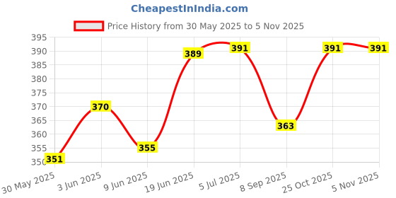 flipkart.com goodsnet Numbers Board Book Big Picture Counting 1 To 100 For Children (32 Pages) goodsnet Price History Graph from 30 May 2025 to 4 Nov 2025