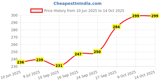 flipkart.com little berry Numbers Early Learning Puzzle Game for Kids 2+ Years - Educational Toy (42 Pcs) little berry Price History Graph from 10 Jun 2025 to 14 Oct 2025
