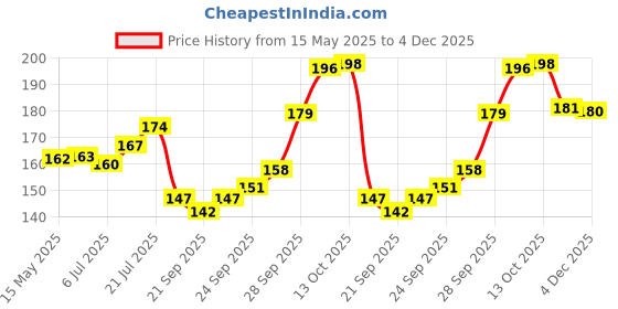 flipkart.com little berry NUMBERS Flash Cards for Kids (32 Cards) | Fun Learning Toy for 2-6 years little berry Price History Graph from 15 May 2025 to 4 Dec 2025