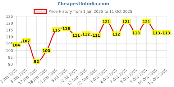 flipkart.com gurukanth Numbers Flashcards for kids gurukanth Price History Graph from 1 Jun 2025 to 11 Oct 2025