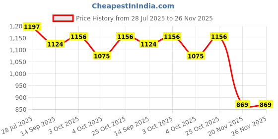 flipkart.com brainytots Numbers Peg Board brainytots Price History Graph from 28 Jul 2025 to 26 Nov 2025