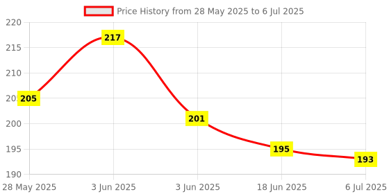 flipkart.com kyds play Numbers - Wipe & Clean Activity Flash Cards for Kids kyds play Price History Graph from 28 May 2025 to 6 Jul 2025