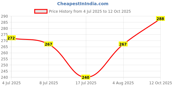 flipkart.com spartan kids Number,Vegetables and Alphabet Flash Cards For Kids(set of 3) spartan kids Price History Graph from 4 Jul 2025 to 12 Oct 2025