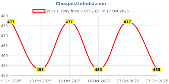 flipkart.com nume Large 90 L Backpack Large 6th to 10th Class School bag Waterproof Stylish Tuff Backpack nume Price History Graph from 9 Oct 2025 to 17 Oct 2025