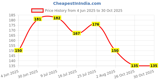 flipkart.com smartbooks Numerical Chart For Kids | 28x40Inch (70x100cm)| Laminated chart | Waterproof and Non tearable Wall Chart. Paper Print smartbooks Price History Graph from 4 Jun 2025 to 30 Oct 2025
