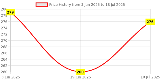 flipkart.com benstar Numerical Jump Play for Kids Floor Game Mat/Child Learning Game 2.5'x6' Mat benstar Price History Graph from 3 Jun 2025 to 18 Jul 2025