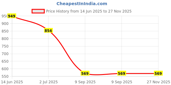 flipkart.com numero uno Men Full Sleeve Black Shrug numero uno Price History Graph from 14 Jun 2025 to 26 Nov 2025