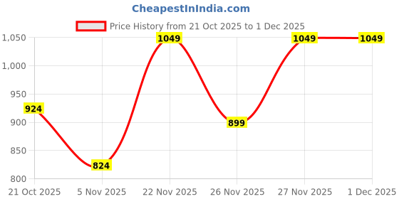 flipkart.com numero uno Sustainable Men Slim Mid Rise Blue Jeans numero uno Price History Graph from 21 Oct 2025 to 1 Dec 2025