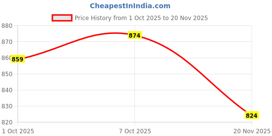 flipkart.com numero uno Sustainable Men Slim Mid Rise Green Jeans numero uno Price History Graph from 1 Oct 2025 to 20 Nov 2025