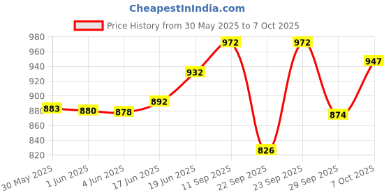 flipkart.com numeroastro NABRDA6SHI Damaru Price History Graph from 30 May 2025 to 7 Oct 2025