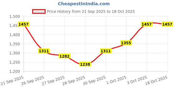 flipkart.com numeroastro NAHBRD11SH Damaru Price History Graph from 21 Sep 2025 to 18 Oct 2025