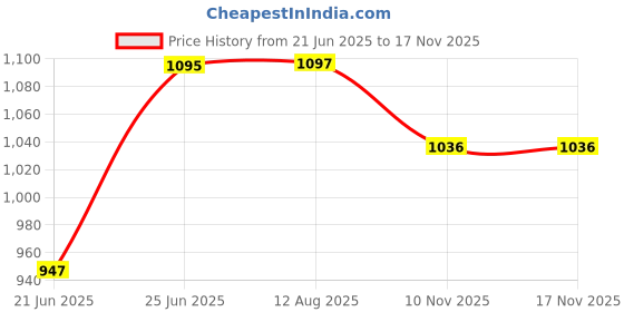 flipkart.com numeroastro Shri Laxmi,Ganesh,Saraswati Ji Idol In Panchdhatu Decorative Showpiece - 7 cm numeroastro Price History Graph from 21 Jun 2025 to 16 Nov 2025