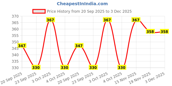 flipkart.com numeroastro Shri Yantra Locket | Pendant In Pure Brass (Oxidized Finish)(1 Pc) Brass Pendant numeroastro Price History Graph from 20 Sep 2025 to 3 Dec 2025