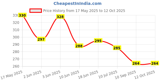 flipkart.com numeroastro Tibetan Bell KeyChain | Guardian Bell Key Chain Decorative Showpiece-5 cm numeroastro Price History Graph from 17 May 2025 to 11 Oct 2025