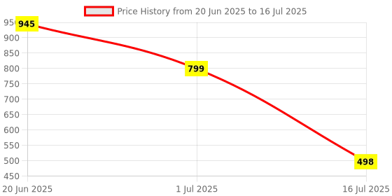 flipkart.com toyjos Numeropedia – Montessori STEM Play & Learn Math Kit | 15 Experiential Activities toyjos Price History Graph from 20 Jun 2025 to 1 Jul 2025