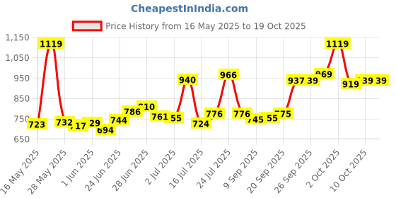 flipkart.com numex 15ft X 12ft, 170 GSM | Water Proof Tarpaulin Sheet | 100% Pure Virgin | ISO Cert Tent - For Camping, Construction Sites, Transportation Covers, Garden numex Price History Graph from 16 May 2025 to 19 Oct 2025