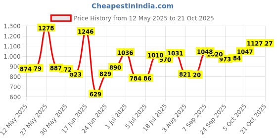 flipkart.com numex 18ft X 12ft, 140 GSM | Water Proof Tarpaulin Sheet | 100% Pure Virgin | ISO Cert Tent - For Camping, Construction Sites, Transportation Covers, Garden numex Price History Graph from 12 May 2025 to 20 Oct 2025